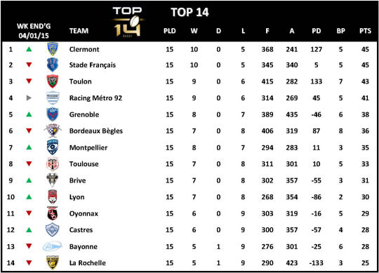 Top 14 Week 15